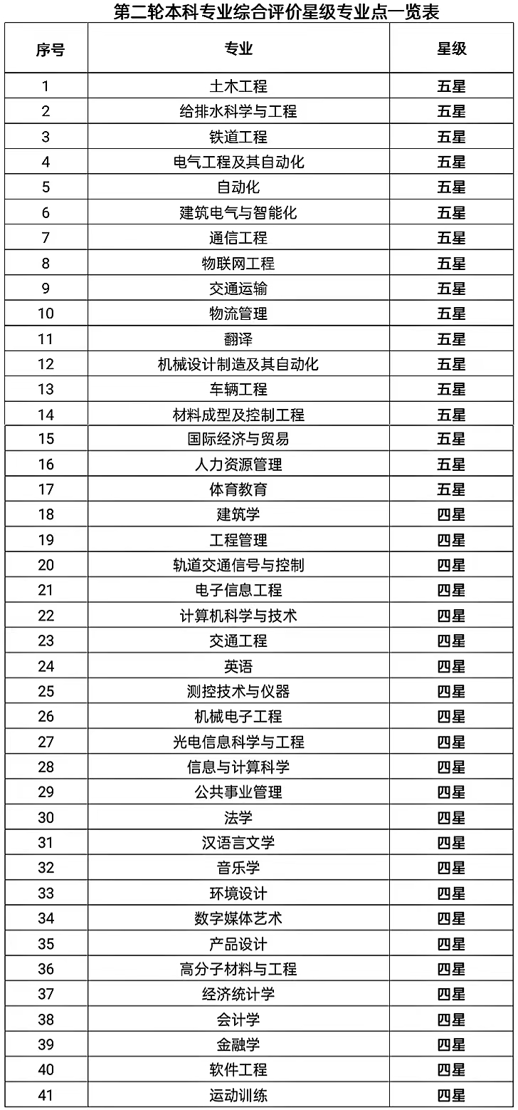 全省排名第2！我校91%的本科专业获评“星级”