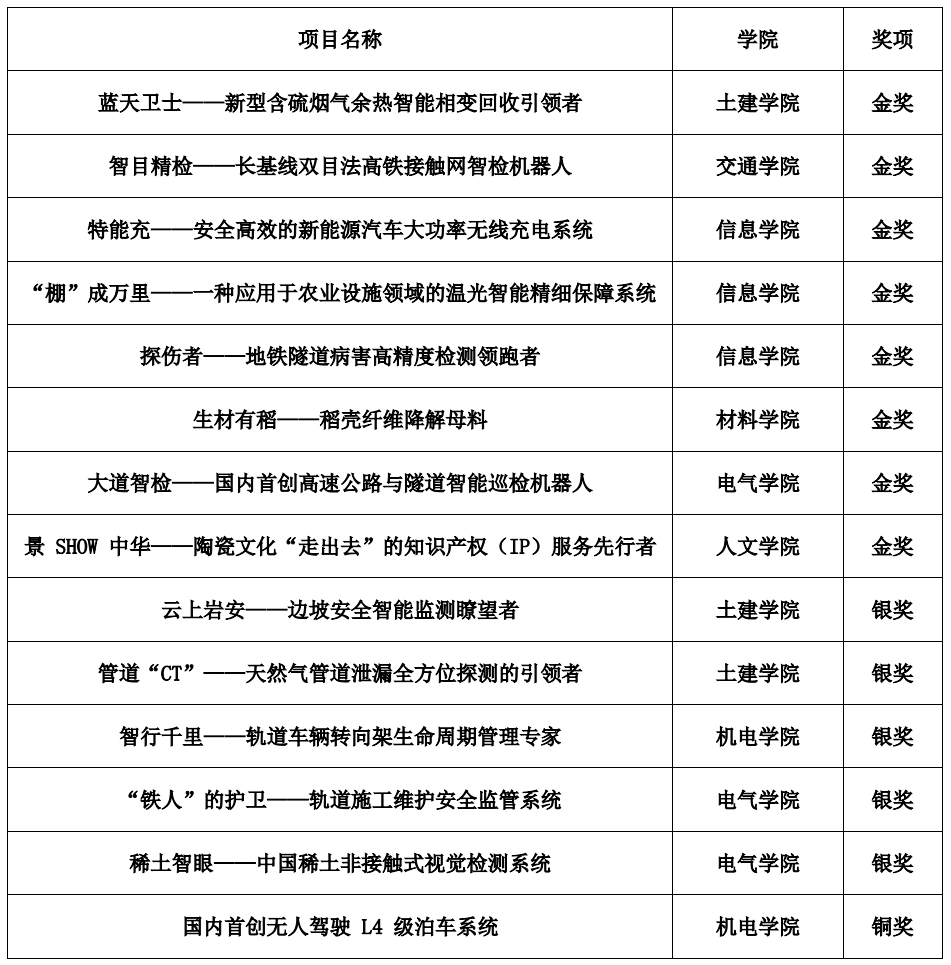8金5银1铜！我校创“挑战杯”省赛历史最好成绩
