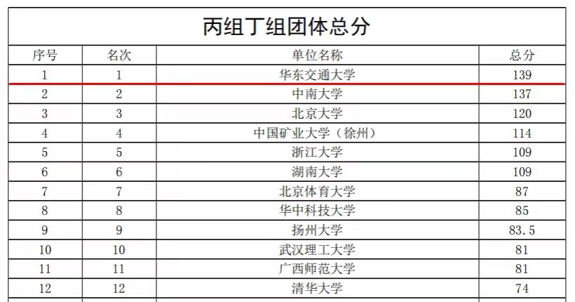 团体总分排名全国第一！我校在第21届全国大学生田径锦标赛中斩获6金1银3铜
