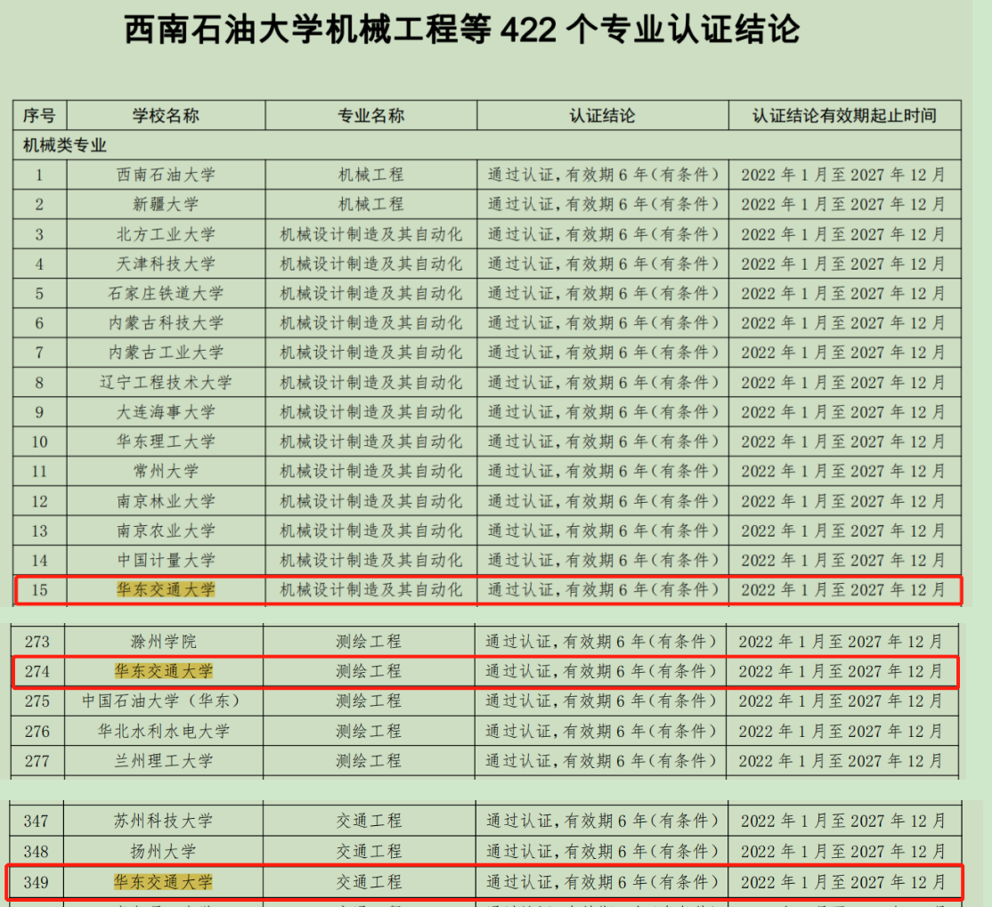 新增3个！我校12个工科专业通过工程教育专业认证（评估）